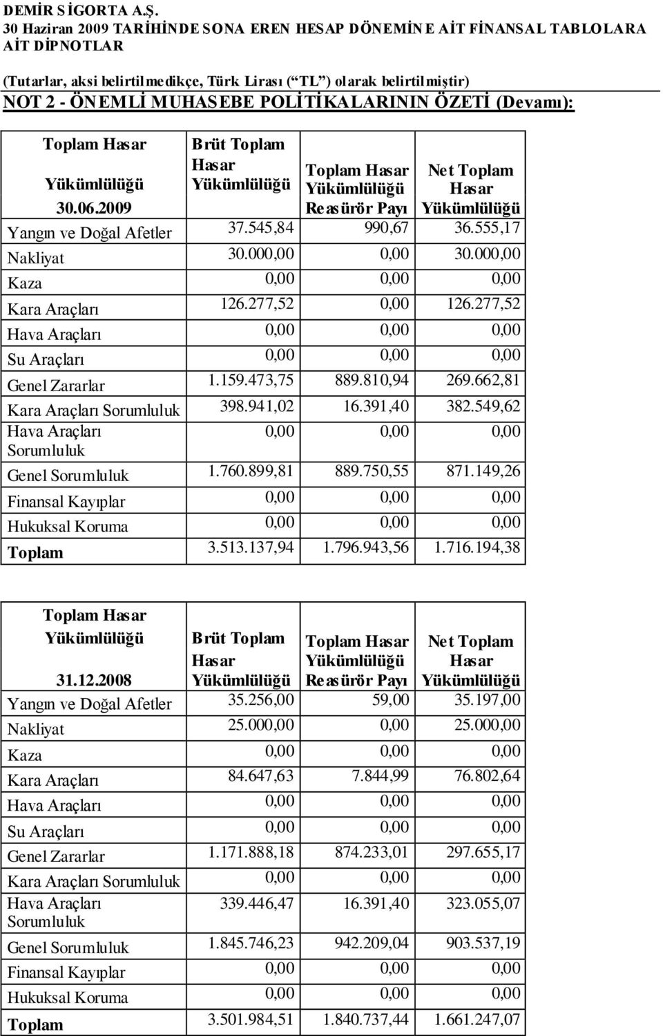 277,52 Hava Araçları 0,00 0,00 0,00 Su Araçları 0,00 0,00 0,00 Genel Zararlar 1.159.473,75 889.810,94 269.662,81 Kara Araçları Sorumluluk 398.941,02 16.391,40 382.