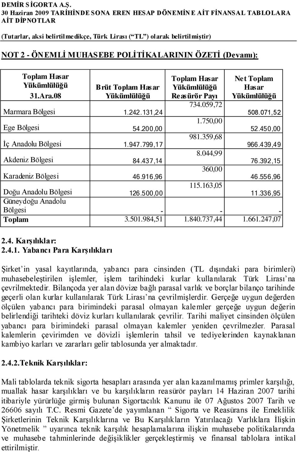 437,14 76.392,15 360,00 Karadeniz Bölgesi 46.916,96 46.556,96 Doğu Anadolu Bölgesi 115.163,05 126.500,00 11.336,95 Güneydoğu Anadolu Bölgesi - - - Toplam 3.501.984,51 1.840.737,44 1.661.247,07 2.4. KarĢılıklar: 2.