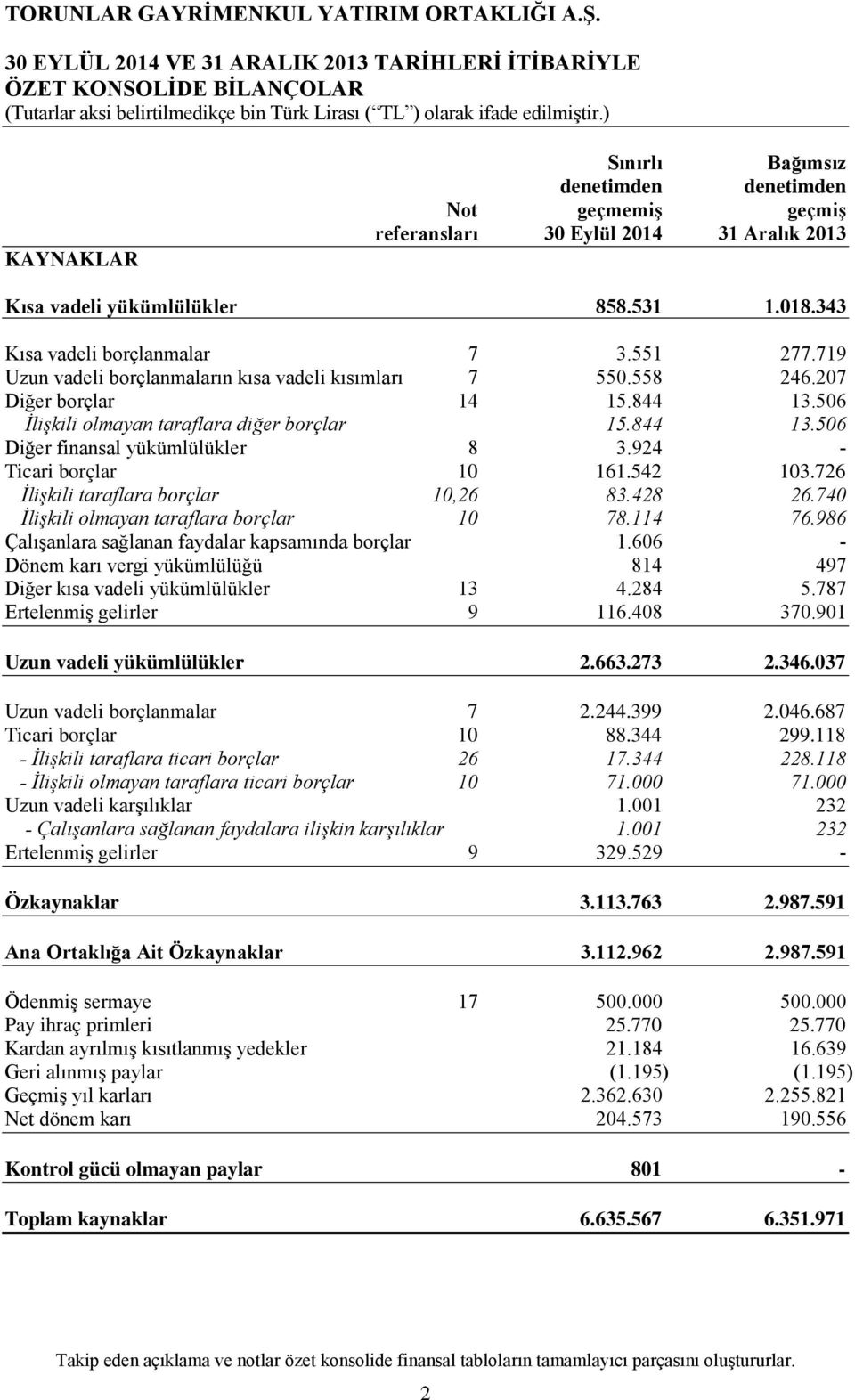 506 İlişkili olmayan taraflara diğer borçlar 15.844 13.506 Diğer finansal yükümlülükler 8 3.924 - Ticari borçlar 10 161.542 103.726 İlişkili taraflara borçlar 10,26 83.428 26.