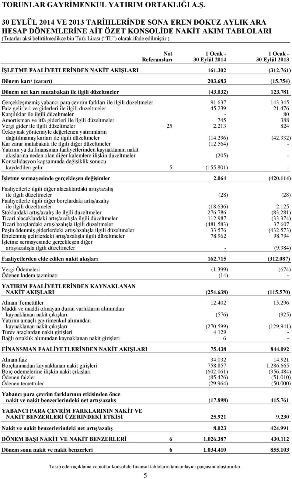 781 Gerçekleşmemiş yabancı para çevrim farkları ile ilgili düzeltmeler 91.637 143.345 Faiz gelirleri ve giderleri ile ilgili düzeltmeler 45.239 21.