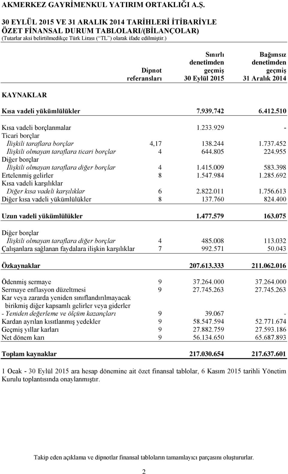 452 İlişkili olmayan taraflara ticari borçlar 4 644.805 224.955 Diğer borçlar İlişkili olmayan taraflara diğer borçlar 4 1.415.009 583.398 Ertelenmiş gelirler 8 1.547.984 1.285.