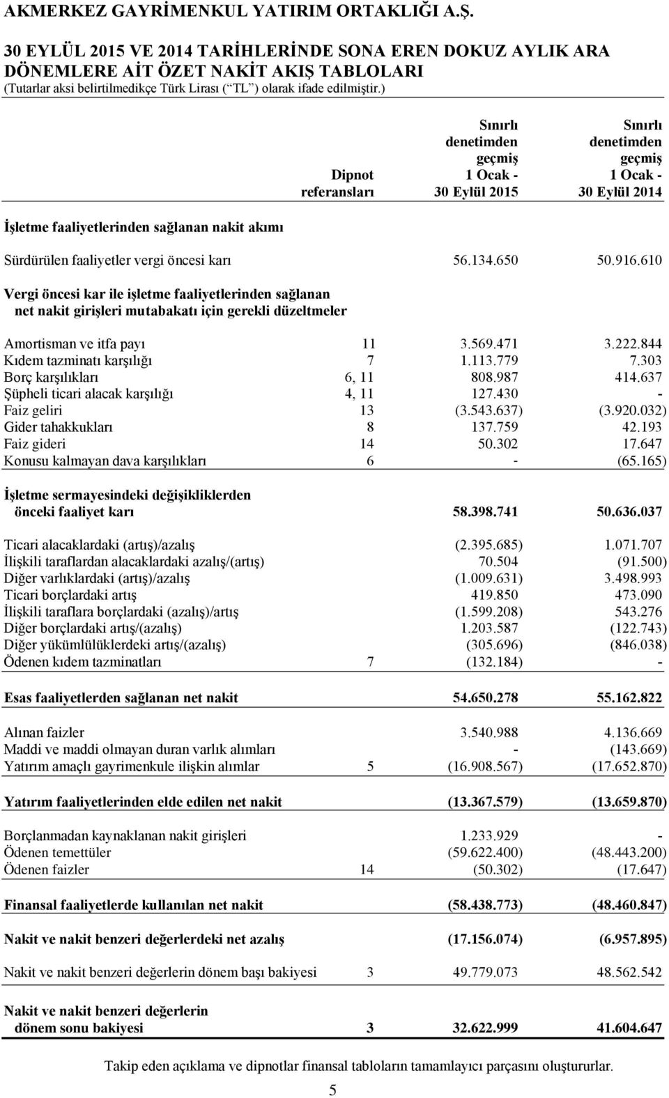 610 Vergi öncesi kar ile işletme faaliyetlerinden sağlanan net nakit girişleri mutabakatı için gerekli düzeltmeler Amortisman ve itfa payı 11 3.569.471 3.222.844 Kıdem tazminatı karşılığı 7 1.113.