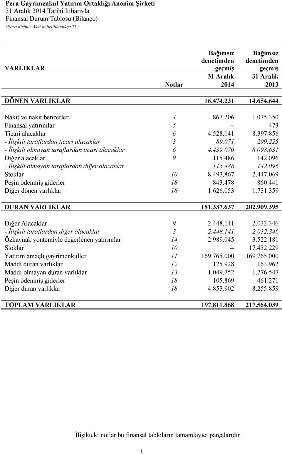 071 299.225 - İlişkili olmayan taraflardan ticari alacaklar 6 4.439.070 8.098.631 Diğer alacaklar 9 115.486 142.096 - İlişkili olmayan taraflardan diğer alacaklar 115.486 142.096 Stoklar 10 8.493.