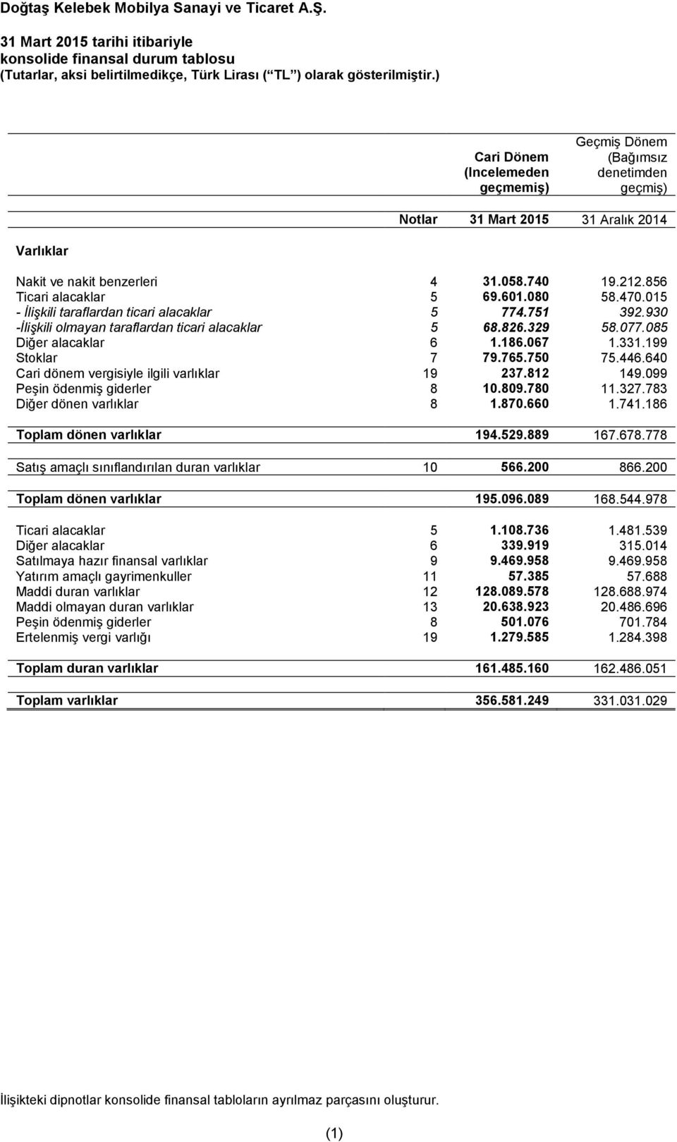 186.067 1.331.199 Stoklar 7 79.765.750 75.446.640 Cari dönem vergisiyle ilgili varlıklar 19 237.812 149.099 Peşin ödenmiş giderler 8 10.809.780 11.327.783 Diğer dönen varlıklar 8 1.870.660 1.741.