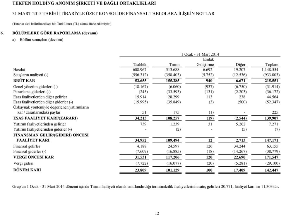 554 Satışların maliyeti (-) (556.312) (358.403) (5.752) (12.536) (933.003) BRÜT KAR 52.655 155.285 940 6.671 215.551 Genel yönetim giderleri (-) (18.167) (6.060) (937) (6.750) (31.