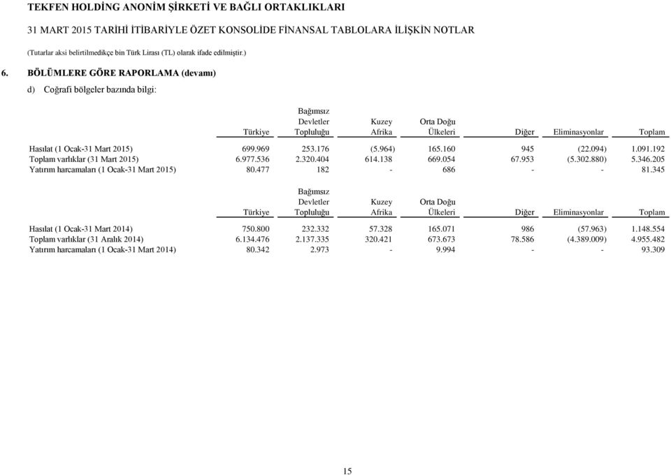 969 253.176 (5.964) 165.160 945 (22.094) 1.091.192 Toplam varlıklar (31 Mart 2015) 6.977.536 2.320.404 614.138 669.054 67.953 (5.302.880) 5.346.205 Yatırım harcamaları (1 Ocak-31 Mart 2015) 80.