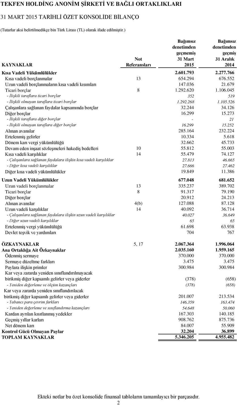 045 - İlişkili taraflara ticari borçlar 352 519 - İlişkili olmayan taraflara ticari borçlar 1.292.268 1.105.526 Çalışanlara sağlanan faydalar kapsamında borçlar 32.244 34.126 Diğer borçlar 16.299 15.