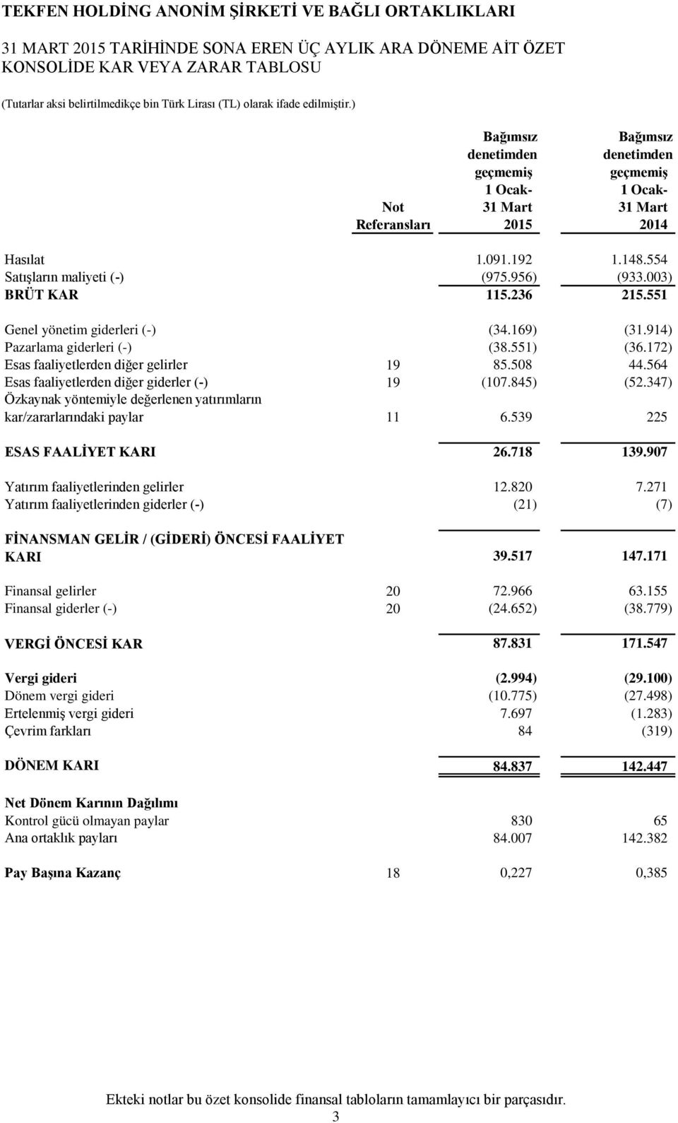 551) (36.172) Esas faaliyetlerden diğer gelirler 19 85.508 44.564 Esas faaliyetlerden diğer giderler (-) 19 (107.845) (52.