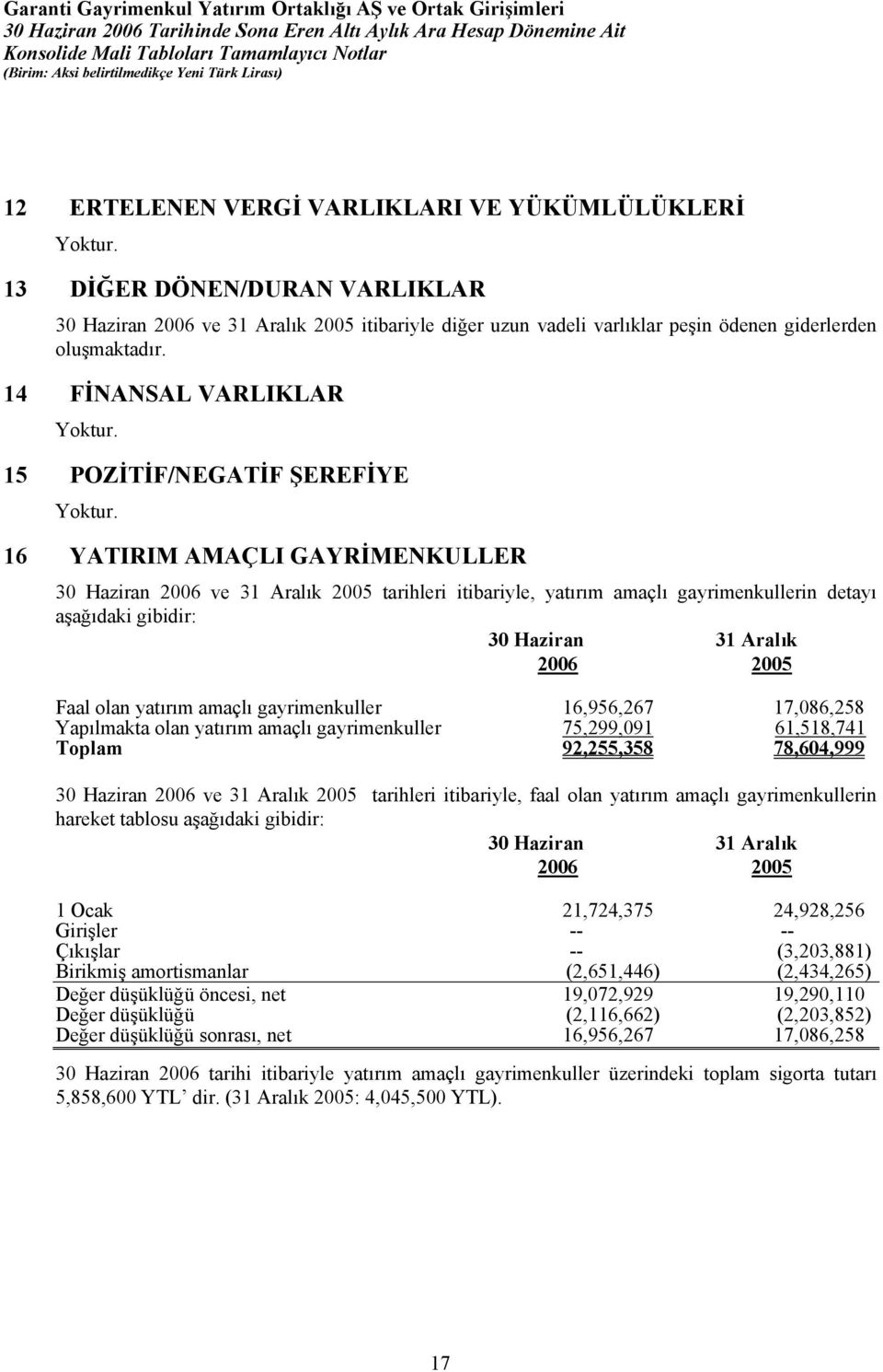 16 YATIRIM AMAÇLI GAYRİMENKULLER ve 31 Aralık 2005 tarihleri itibariyle, yatırım amaçlı gayrimenkullerin detayı aşağıdaki gibidir: 31 Aralık 2005 Faal olan yatırım amaçlı gayrimenkuller 16,956,267