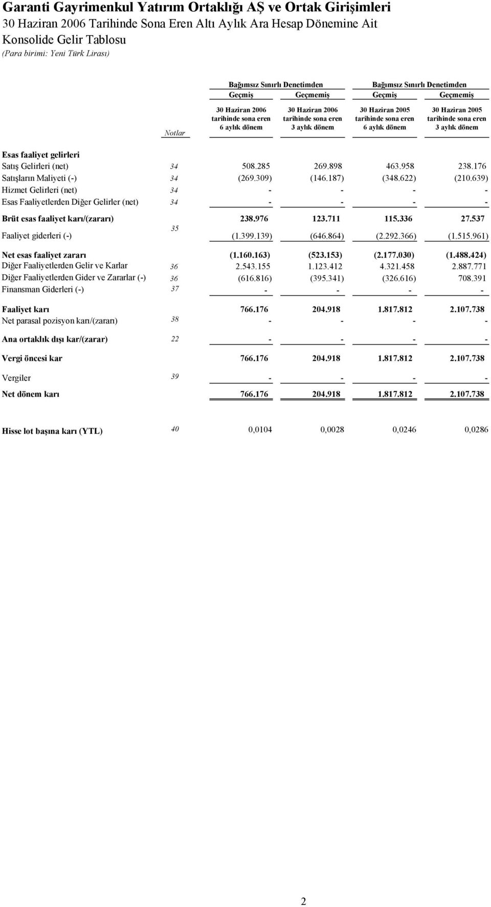 176 Satışların Maliyeti (-) 34 (269.309) (146.187) (348.622) (210.639) Hizmet Gelirleri (net) 34 - - - - Esas Faaliyetlerden Diğer Gelirler (net) 34 - - - - Brüt esas faaliyet karı/(zararı) 238.