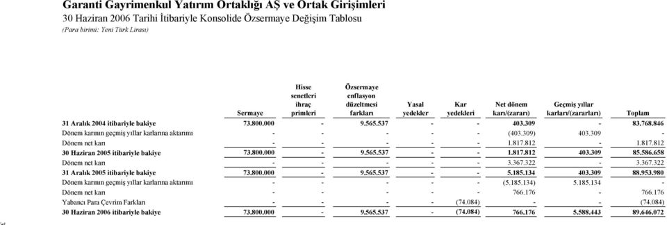 309) 403.309 - Dönem net karı - - - - - 1.817.812-1.817.812 2005 itibariyle bakiye 73.800.000-9.565.537 - - 1.817.812 403.309 85.586.658 Dönem net karı - - - - - 3.367.