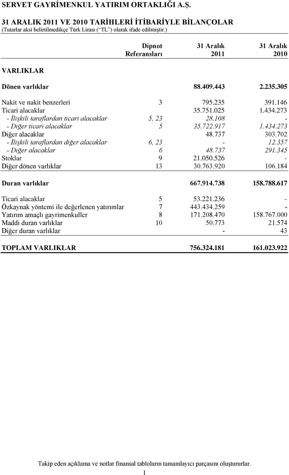 273 - İlişkili taraflardan ticari alacaklar 5, 23 28.108 - - Diğer ticari alacaklar 5 35.722.917 1.434.273 Diğer alacaklar 48.737 303.702 - İlişkili taraflardan diğer alacaklar 6, 23-12.