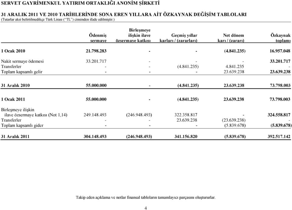 238 23.639.238 31 Aralık 2010 55.000.000 - (4.841.235) 23.639.238 73.798.003 1 Ocak 2011 55.000.000 - (4.841.235) 23.639.238 73.798.003 Birleşmeye ilişkin ilave özsermaye katkısı (Not 1,14) 249.148.