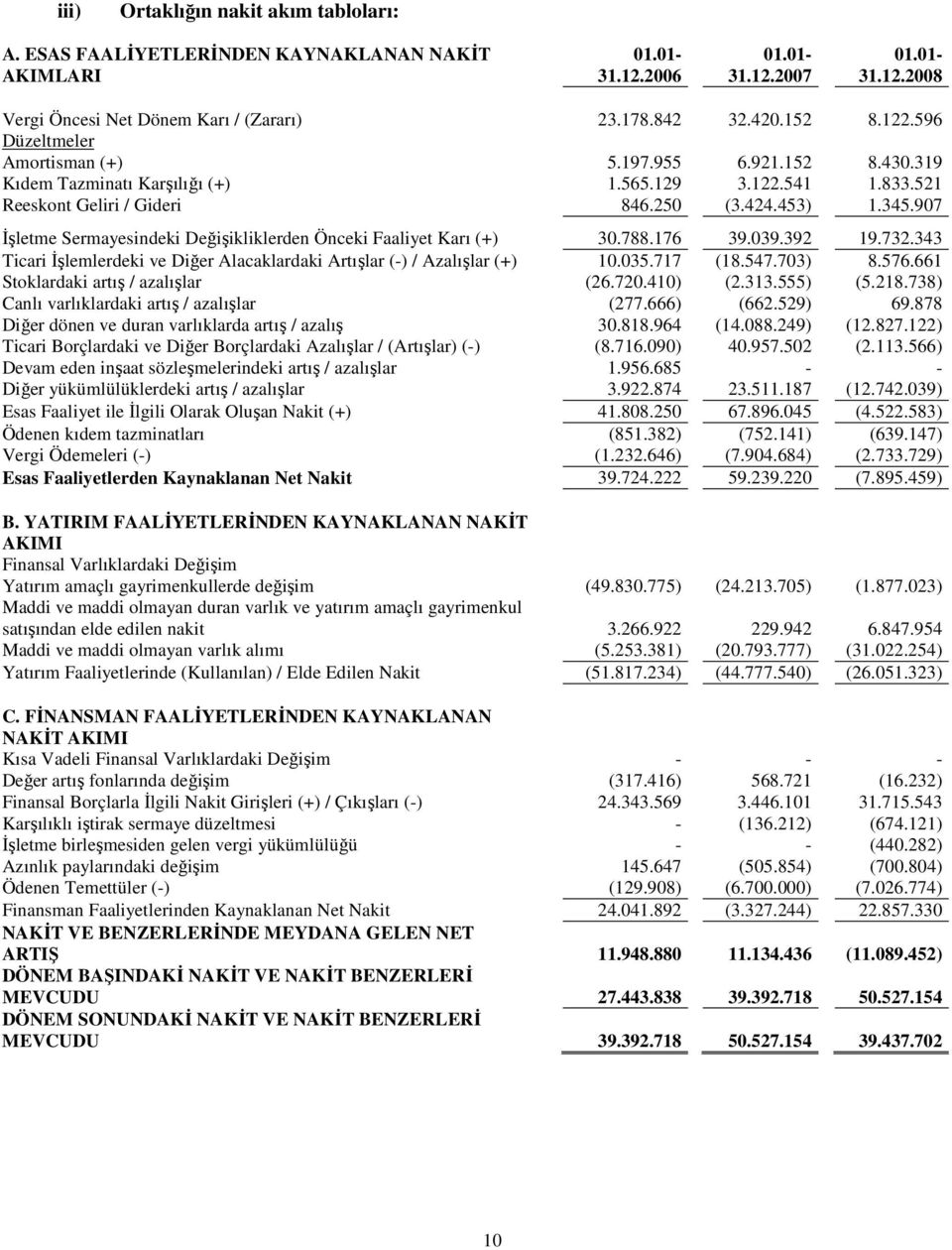 907 Đşletme Sermayesindeki Değişikliklerden Önceki Faaliyet Karı (+) 30.788.176 39.039.392 19.732.343 Ticari Đşlemlerdeki ve Diğer Alacaklardaki Artışlar (-) / Azalışlar (+) 10.035.717 (18.547.703) 8.