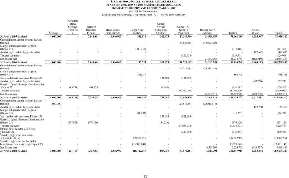 olarak ifade edilmiştir.) Kardan Ayrılan Kısıtlanmış Yedekler Hisse Senedi Değer Artış Dönem Karı / Azınlık Sermaye Đhraç Primleri Fonları (Zararı) Toplam Payları Toplam 31 Aralık 2005 Bakiyesi 4.000.