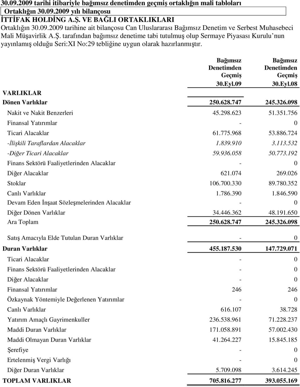 09 Bağımsız Denetimden Geçmiş 30.Eyl.08 Dönen Varlıklar 250.628.747 245.326.098 Nakit ve Nakit Benzerleri 45.298.623 51.351.756 Finansal Yatırımlar - 0 Ticari Alacaklar 61.775.968 53.886.