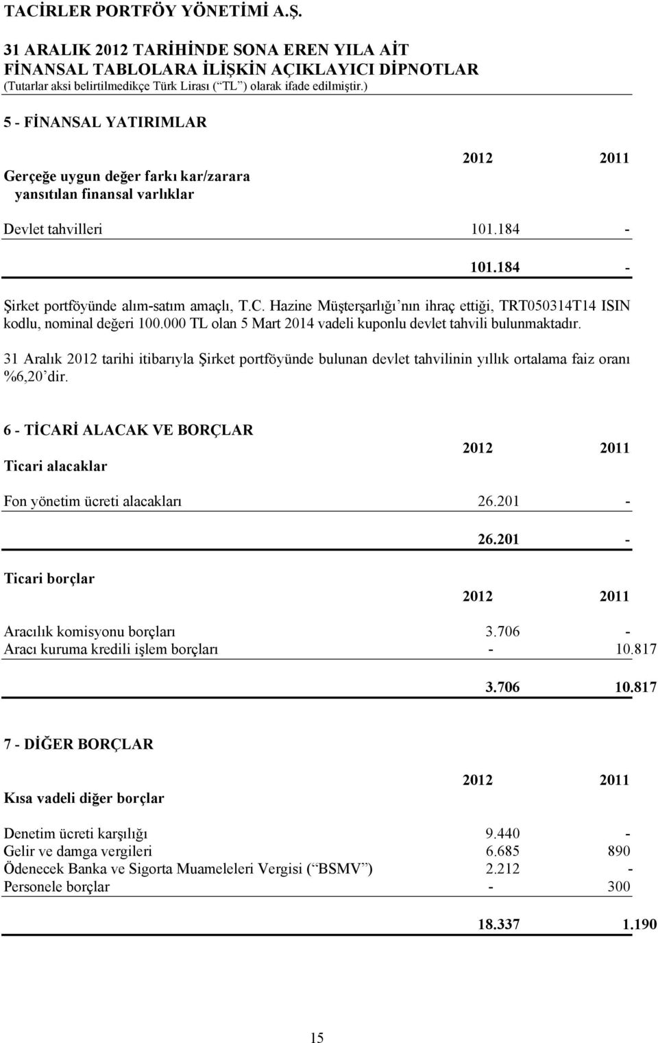 31 Aralık 2012 tarihi itibarıyla Şirket portföyünde bulunan devlet tahvilinin yıllık ortalama faiz oranı %6,20 dir. 6 - TİCARİ ALACAK VE BORÇLAR Ticari alacaklar Fon yönetim ücreti alacakları 26.