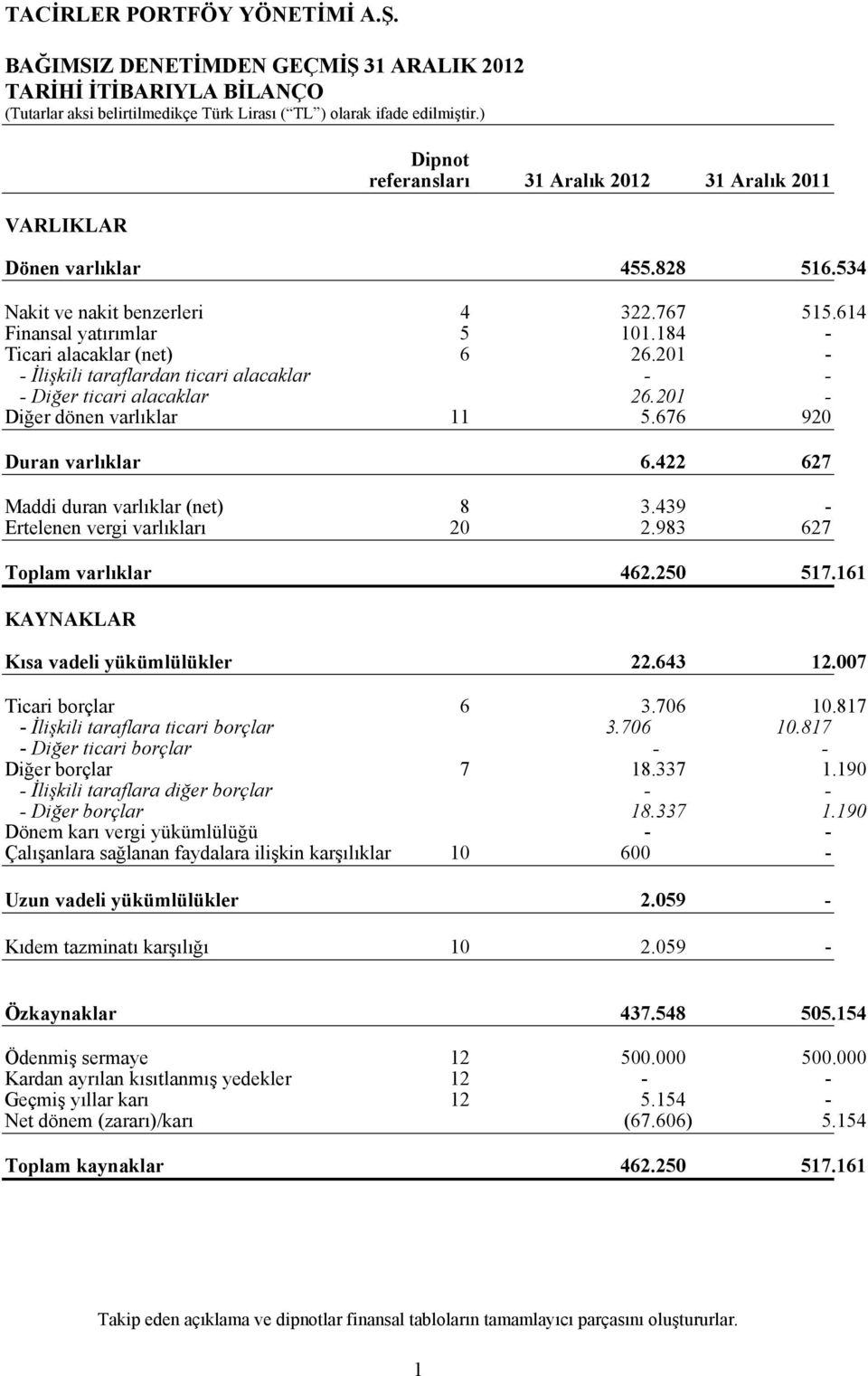 676 920 Duran varlıklar 6.422 627 Maddi duran varlıklar (net) 8 3.439 - Ertelenen vergi varlıkları 20 2.983 627 Toplam varlıklar 462.250 517.161 KAYNAKLAR Kısa vadeli yükümlülükler 22.643 12.