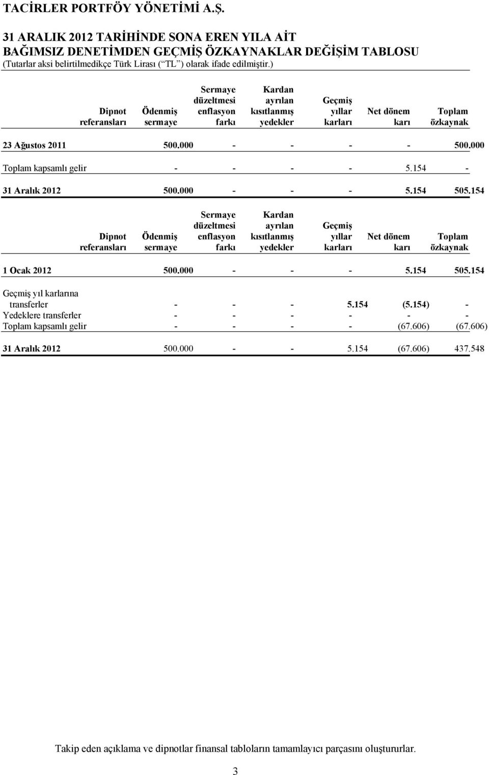154 Sermaye Kardan düzeltmesi ayrılan Geçmiş Dipnot Ödenmiş enflasyon kısıtlanmış yıllar Net dönem Toplam referansları sermaye farkı yedekler karları karı özkaynak 1 Ocak 2012 500.000 - - - 5.154 505.