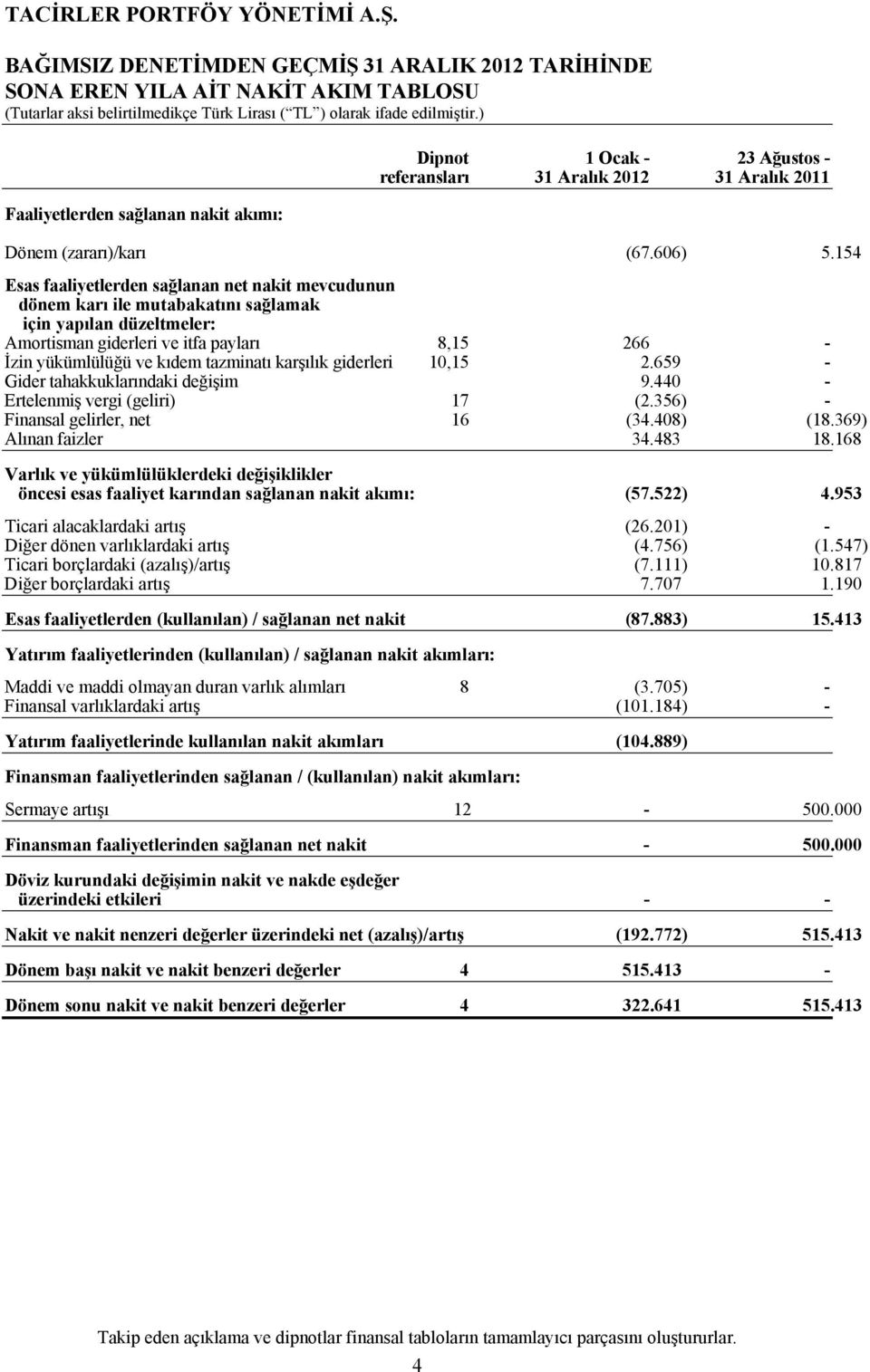 154 Esas faaliyetlerden sağlanan net nakit mevcudunun dönem karı ile mutabakatını sağlamak için yapılan düzeltmeler: Amortisman giderleri ve itfa payları 8,15 266 - İzin yükümlülüğü ve kıdem