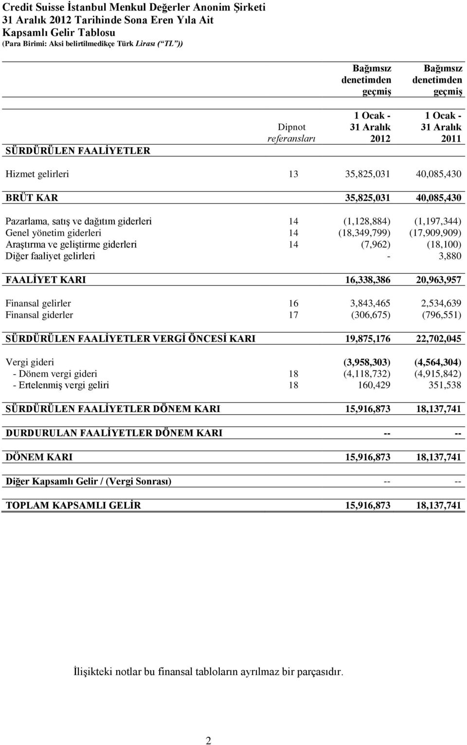 (18,349,799) (17,909,909) Araştırma ve geliştirme giderleri 14 (7,962) (18,100) Diğer faaliyet gelirleri - 3,880 FAALİYET KARI 16,338,386 20,963,957 Finansal gelirler 16 3,843,465 2,534,639 Finansal