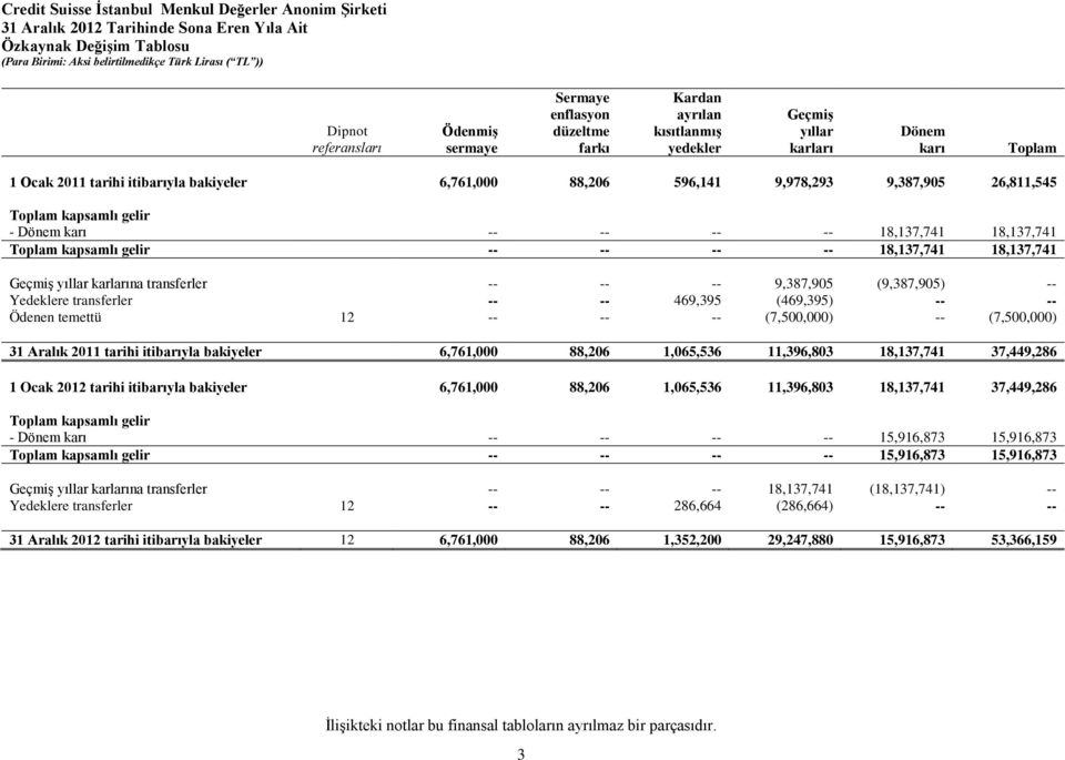 kapsamlı gelir -- -- -- -- 18,137,741 18,137,741 Geçmiş yıllar karlarına transferler -- -- -- 9,387,905 (9,387,905) -- Yedeklere transferler -- -- 469,395 (469,395) -- -- Ödenen temettü 12 -- -- --