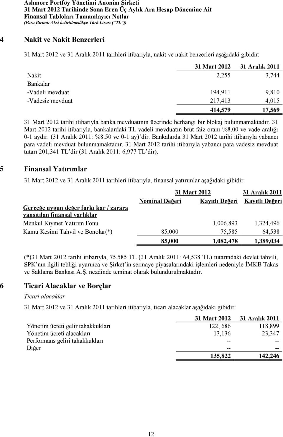 31 Mart 2012 tarihi itibarıyla, bankalardaki TL vadeli mevduatın brüt faiz oranı %8.00 ve vade aralığı 0-1 aydır. (31 Aralık 2011: %8.50 ve 0-1 ay) dir.