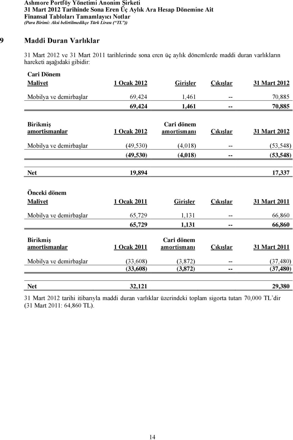 -- (53,548) (49,530) (4,018) -- (53,548) Net 19,894 17,337 Önceki dönem Maliyet 1 Ocak 2011 Girişler Çıkışlar 31 Mart 2011 Mobilya ve demirbaşlar 65,729 1,131 -- 66,860 65,729 1,131 -- 66,860