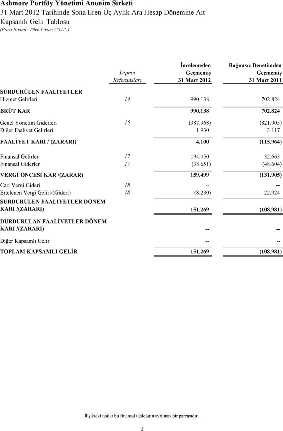 663 Finansal Giderler 17 (38.651) (48.604) VERGİ ÖNCESİ KAR /(ZARAR) 159.499 (131.905) Cari Vergi Gideri 18 -- -- Ertelenen Vergi Geliri/(Gideri) 18 (8.230) 22.