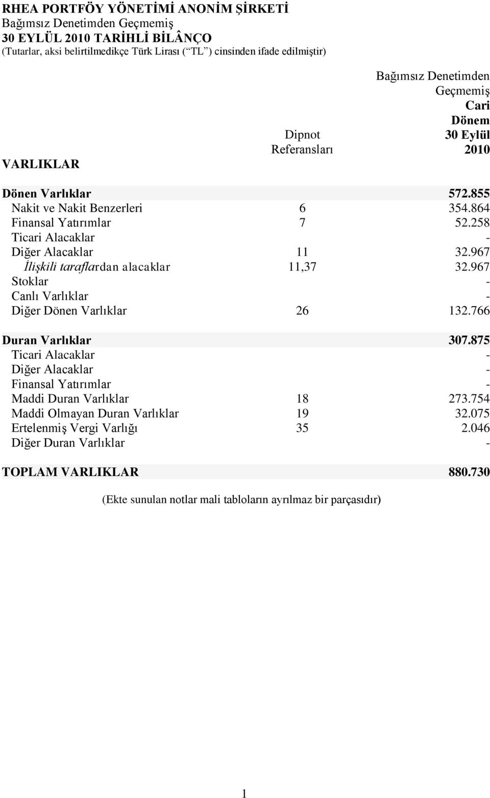 967 Stoklar - Canlı Varlıklar - Diğer Dönen Varlıklar 26 132.766 Duran Varlıklar 307.875 Ticari Alacaklar - Diğer Alacaklar - Finansal Yatırımlar - Maddi Duran Varlıklar 18 273.