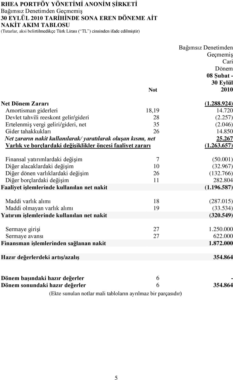 850 Net zararın nakit kullanılarak/ yaratılarak oluşan kısmı, net 25.267 Varlık ve borçlardaki değiģiklikler öncesi faaliyet zararı (1.263.657) Finansal yatırımlardaki değişim 7 (50.