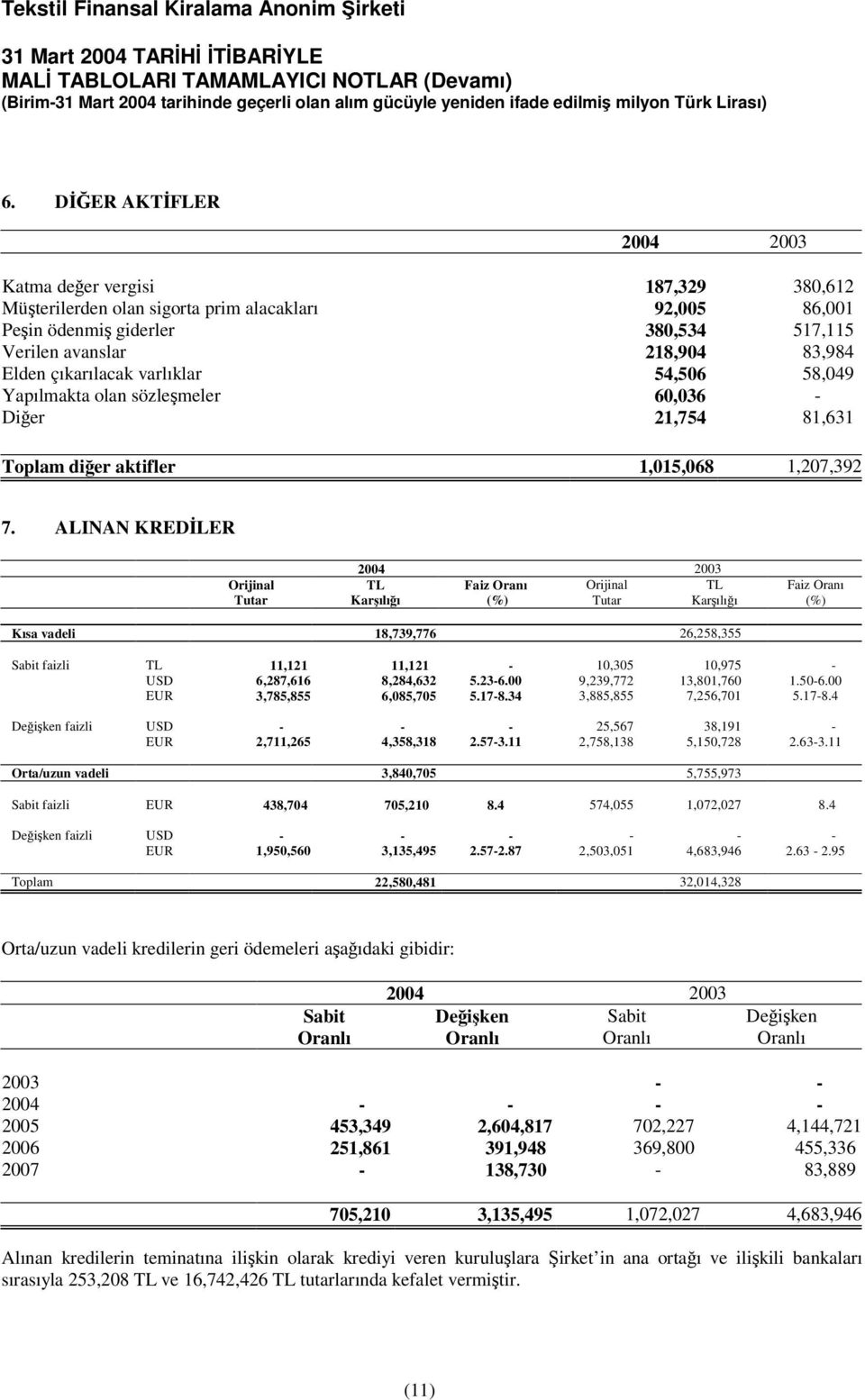 ALINAN KREDLER Orijinal Tutar TL Faiz Oranı Orijinal TL Karılıı (%) Tutar Karılıı Faiz Oranı (%) Kısa vadeli 18,739,776 26,258,355 Sabit faizli TL 11,121 11,121-10,305 10,975 - USD 6,287,616