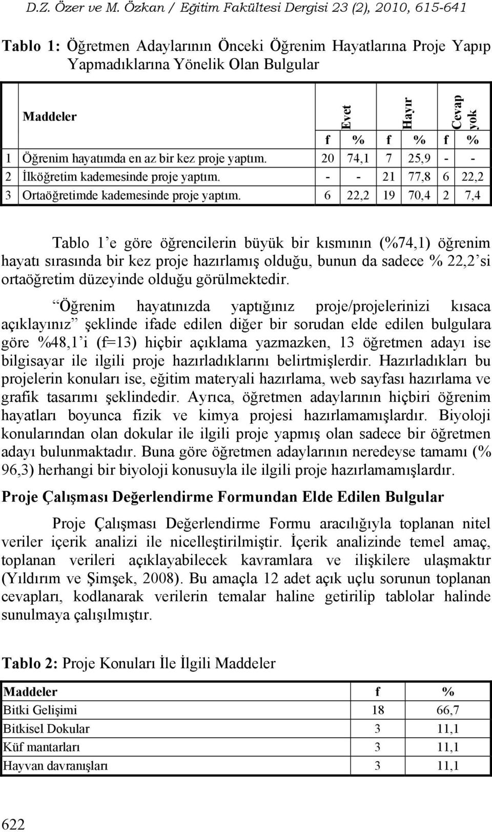 6 22,2 19 70,4 2 7,4 Tablo 1 e göre öğrencilerin büyük bir kısmının (%74,1) öğrenim hayatı sırasında bir kez proje hazırlamış olduğu, bunun da sadece % 22,2 si ortaöğretim düzeyinde olduğu