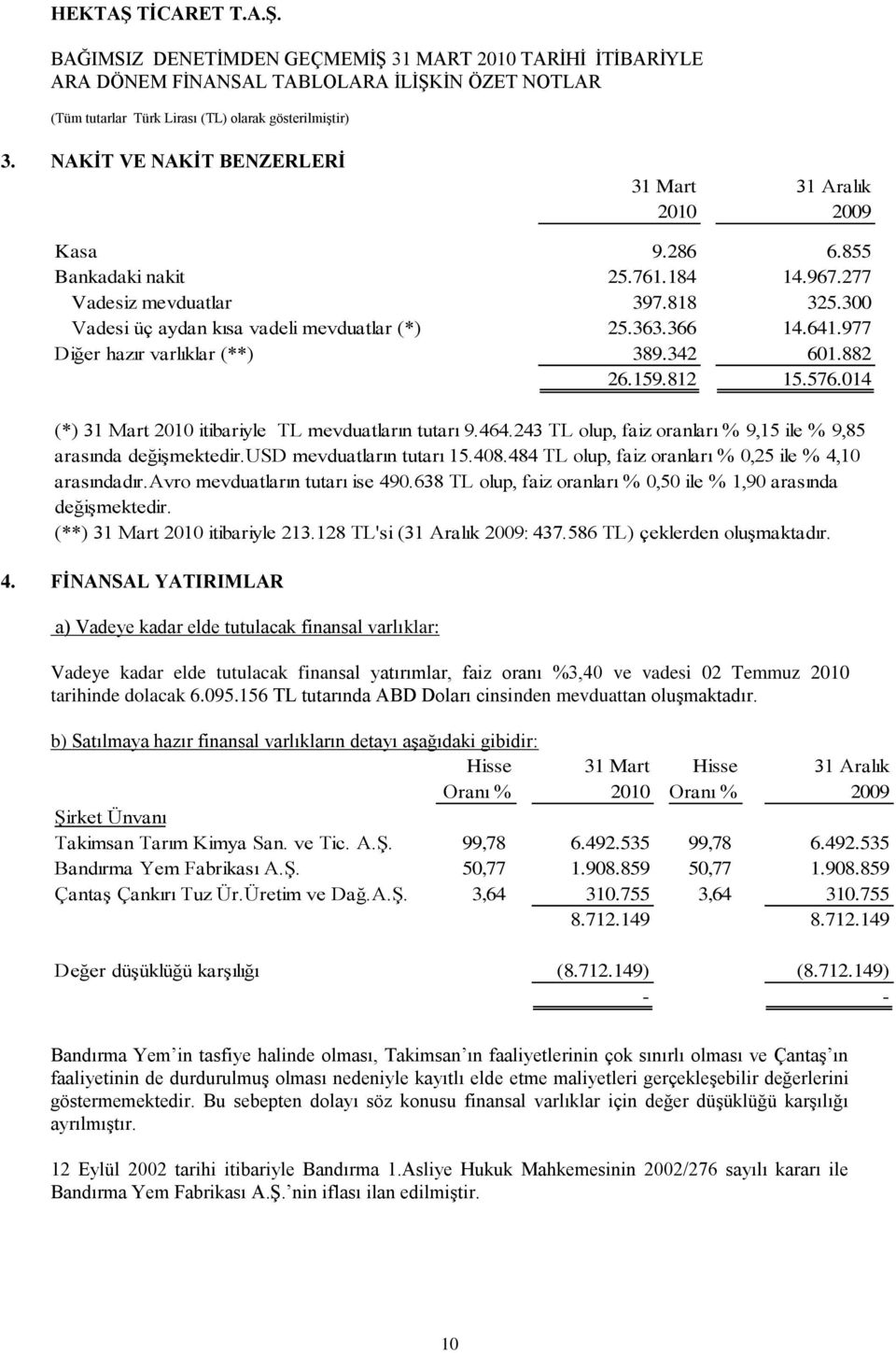 243 TL olup, faiz oranları % 9,15 ile % 9,85 arasında değiģmektedir.usd mevduatların tutarı 15.408.484 TL olup, faiz oranları % 0,25 ile % 4,10 arasındadır.avro mevduatların tutarı ise 490.