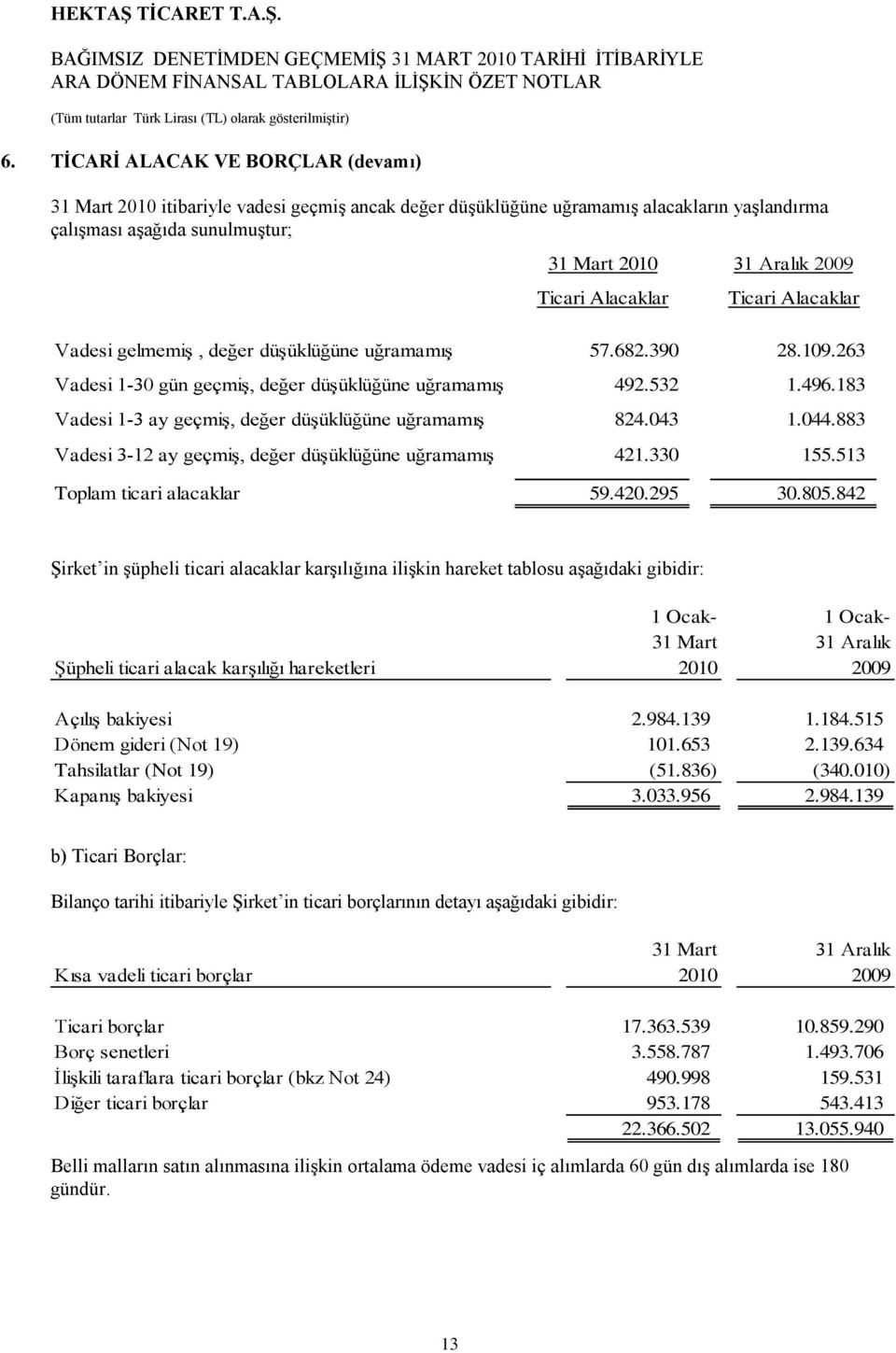 183 Vadesi 1-3 ay geçmiģ, değer düģüklüğüne uğramamıģ 824.043 1.044.883 Vadesi 3-12 ay geçmiģ, değer düģüklüğüne uğramamıģ 421.330 155.513 Toplam ticari alacaklar 59.420.295 30.805.