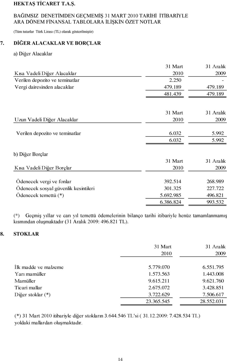 992 6.032 5.992 b) Diğer Borçlar 31 Mart 31 Aralık Kısa Vadeli Diğer Borçlar 2010 2009 Ödenecek vergi ve fonlar 392.514 268.989 Ödenecek sosyal güvenlik kesintileri 301.325 227.