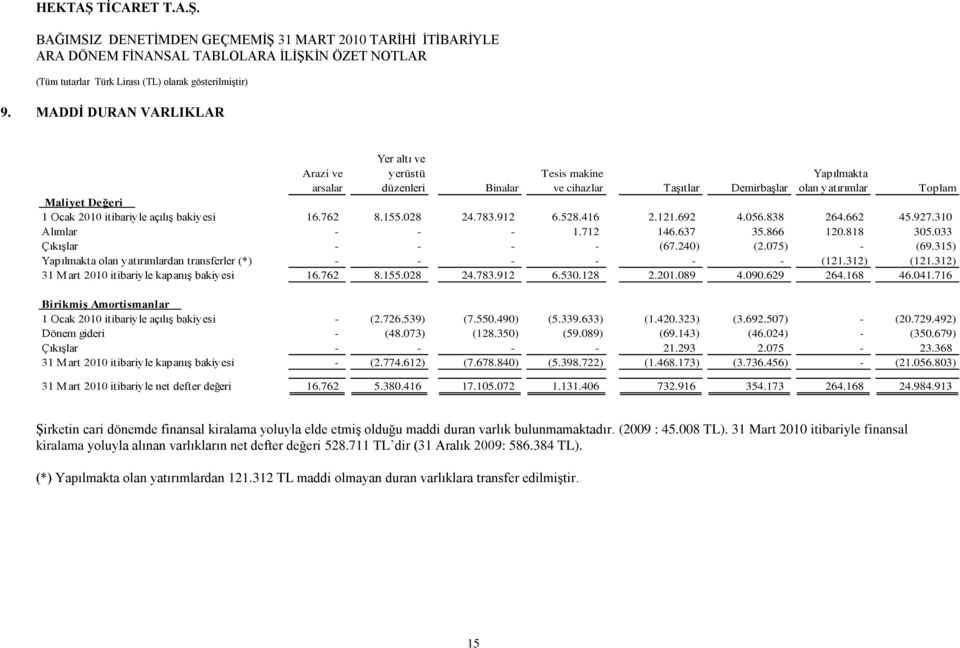 315) Yapılmakta olan yatırımlardan transferler (*) - - - - - - (121.312) (121.312) 31 M art 2010 itibariyle kapanıģ bakiyesi 16.762 8.155.028 24.783.912 6.530.128 2.201.089 4.090.629 264.168 46.041.