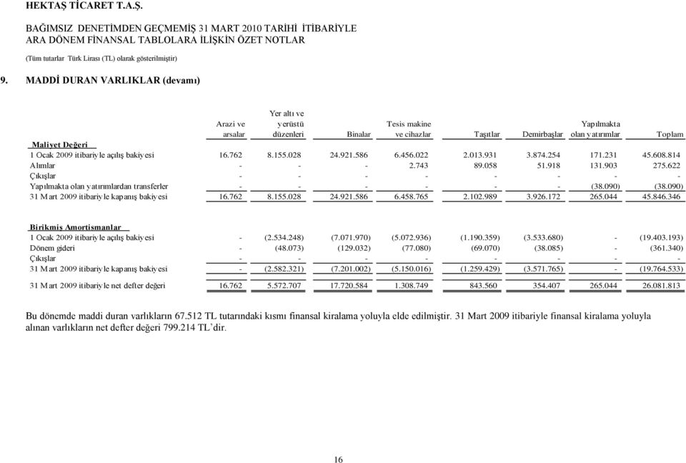 622 ÇıkıĢlar - - - - - - - - Yapılmakta olan yatırımlardan transferler - - - - - - (38.090) (38.090) 31 M art 2009 itibariyle kapanıģ bakiyesi 16.762 8.155.028 24.921.586 6.458.765 2.102.989 3.926.