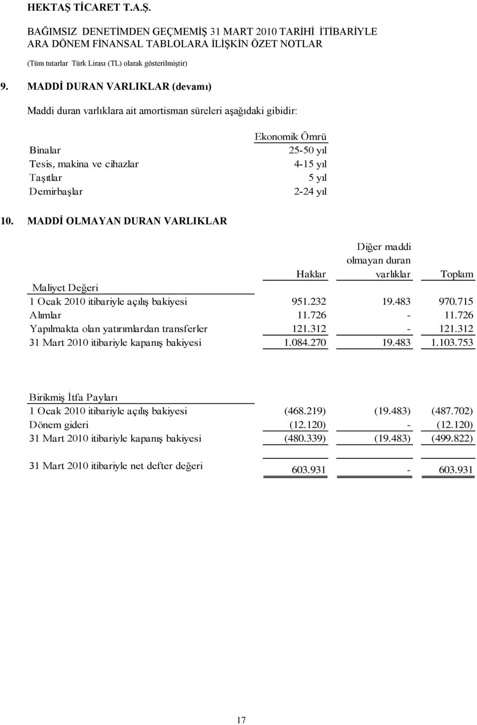 726 Yapılmakta olan yatırımlardan transferler 121.312-121.312 31 Mart 2010 itibariyle kapanıģ bakiyesi 1.084.270 19.483 1.103.