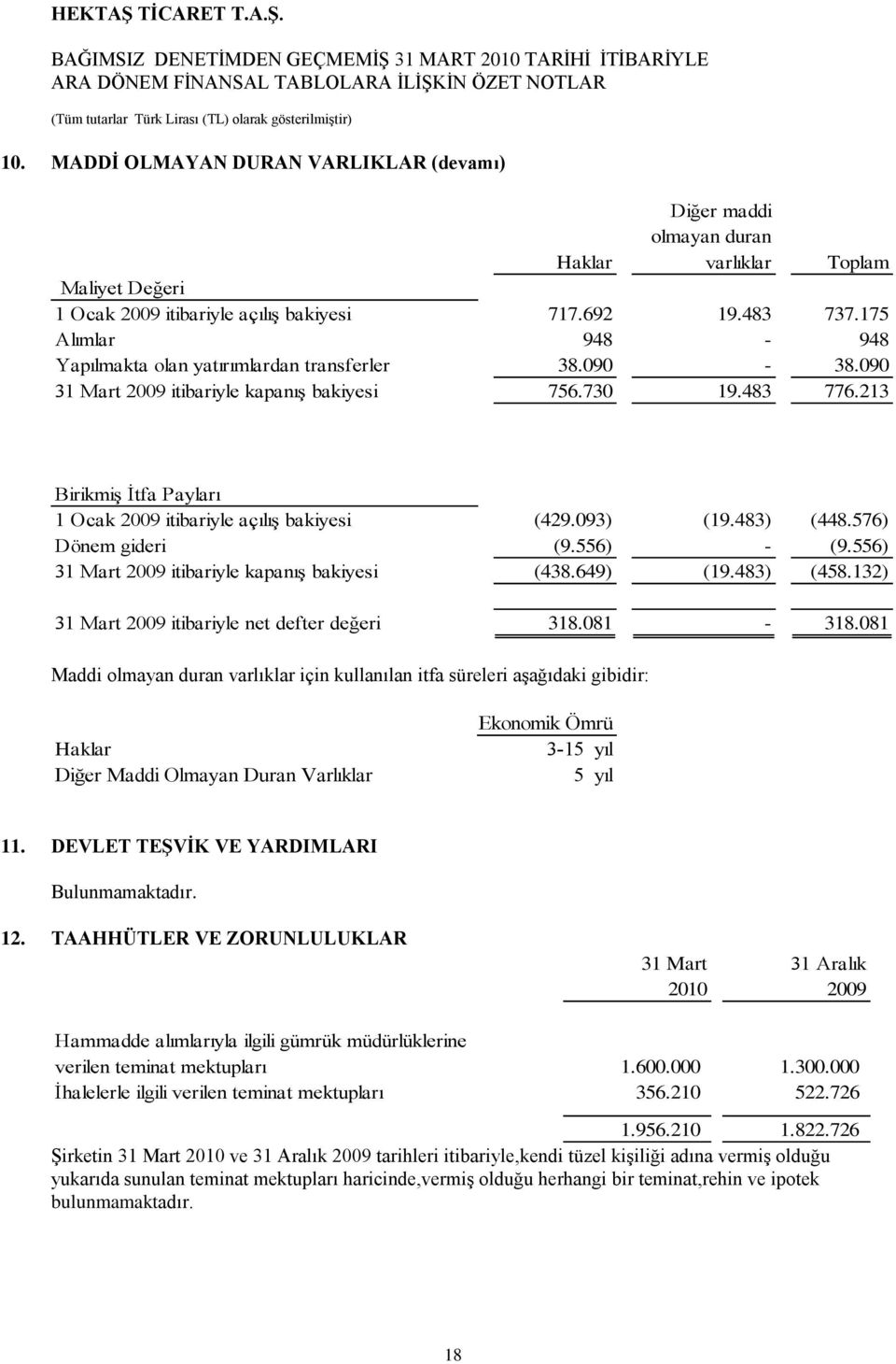 213 BirikmiĢ Ġtfa Payları 1 Ocak 2009 itibariyle açılıģ bakiyesi (429.093) (19.483) (448.576) Dönem gideri (9.556) - (9.556) 31 Mart 2009 itibariyle kapanıģ bakiyesi (438.649) (19.483) (458.