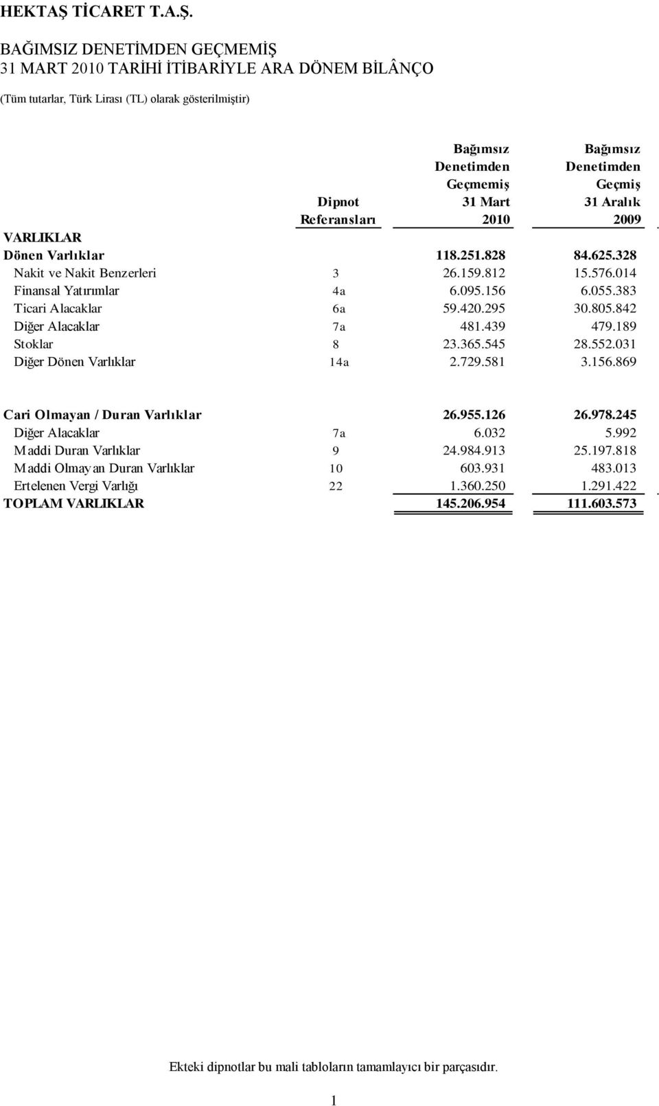 383 Ticari Alacaklar 6a 59.420.295 30.805.842 Diğer Alacaklar 7a 481.439 479.189 Stoklar 8 23.365.545 28.552.031 Diğer Dönen Varlıklar 14a 2.729.581 3.156.869 Cari Olmayan / Duran Varlıklar 26.955.