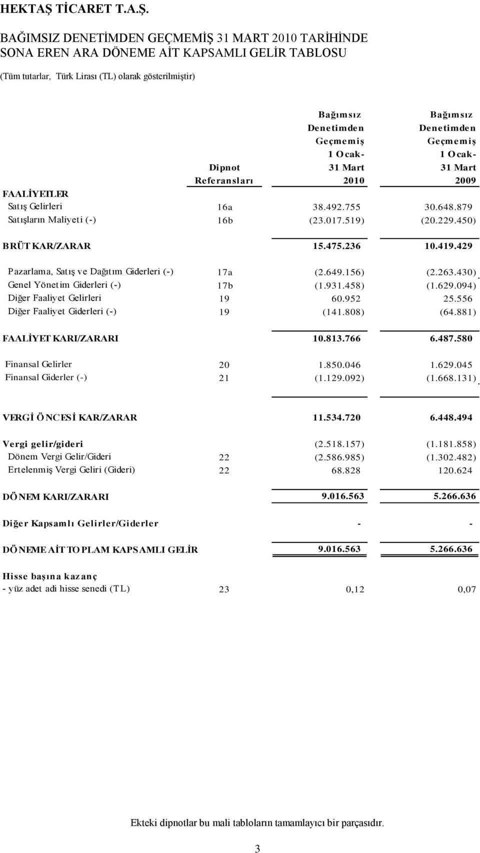 450) BRÜT KAR/ZARAR 15.475.236 10.419.429 Pazarlama, SatıĢ ve Dağıtım Giderleri (-) 17a (2.649.156) (2.263.430) Genel Yönetim Giderleri (-) 17b (1.931.458) (1.629.094) Diğer Faaliyet Gelirleri 19 60.