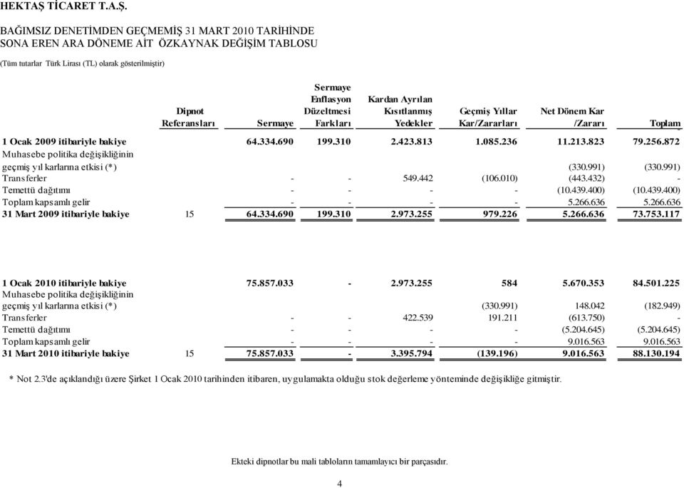 872 Muhasebe politika değiģikliğinin geçmiģ yıl karlarına etkisi (*) (330.991) (330.991) Transferler - - 549.442 (106.010) (443.432) - Temettü dağıtımı - - - - (10.439.