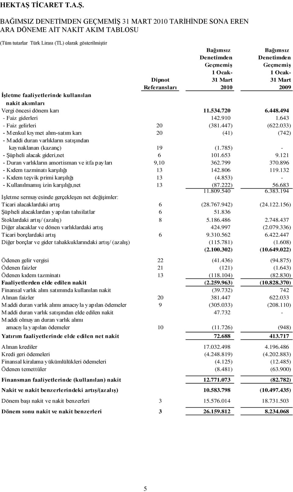 643 - Faiz gelirleri 20 (381.447) (622.033) - M enkul kıymet alım-satım karı 20 (41) (742) - Maddi duran varlıkların satıģından kaynaklanan (kazanç) 19 (1.785) - - ġüpheli alacak gideri,net 6 101.