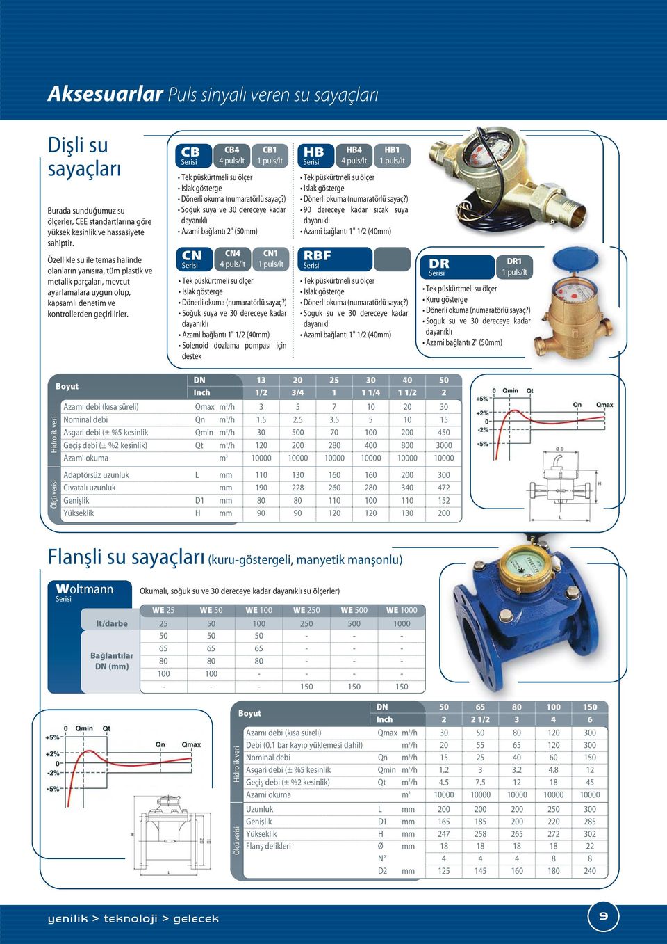 CB Serisi CN Serisi CB pus/t CN pus/t CB1 1 pus/t Tek püskürtmei su öçer Isak gösterge Döneri okuma (numaratörü sayaç?
