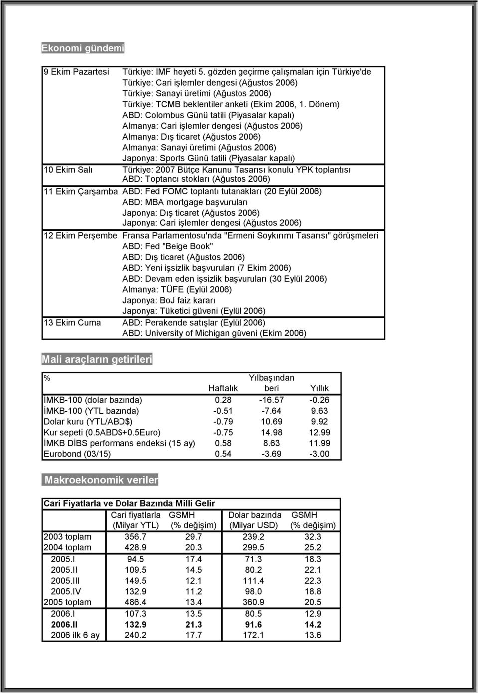 Dönem) ABD: Colombus Günü tatili (Piyasalar kapalı) Almanya: Cari işlemler dengesi (Ağustos 2006) Almanya: Dış ticaret (Ağustos 2006) Almanya: Sanayi üretimi (Ağustos 2006) Japonya: Sports Günü