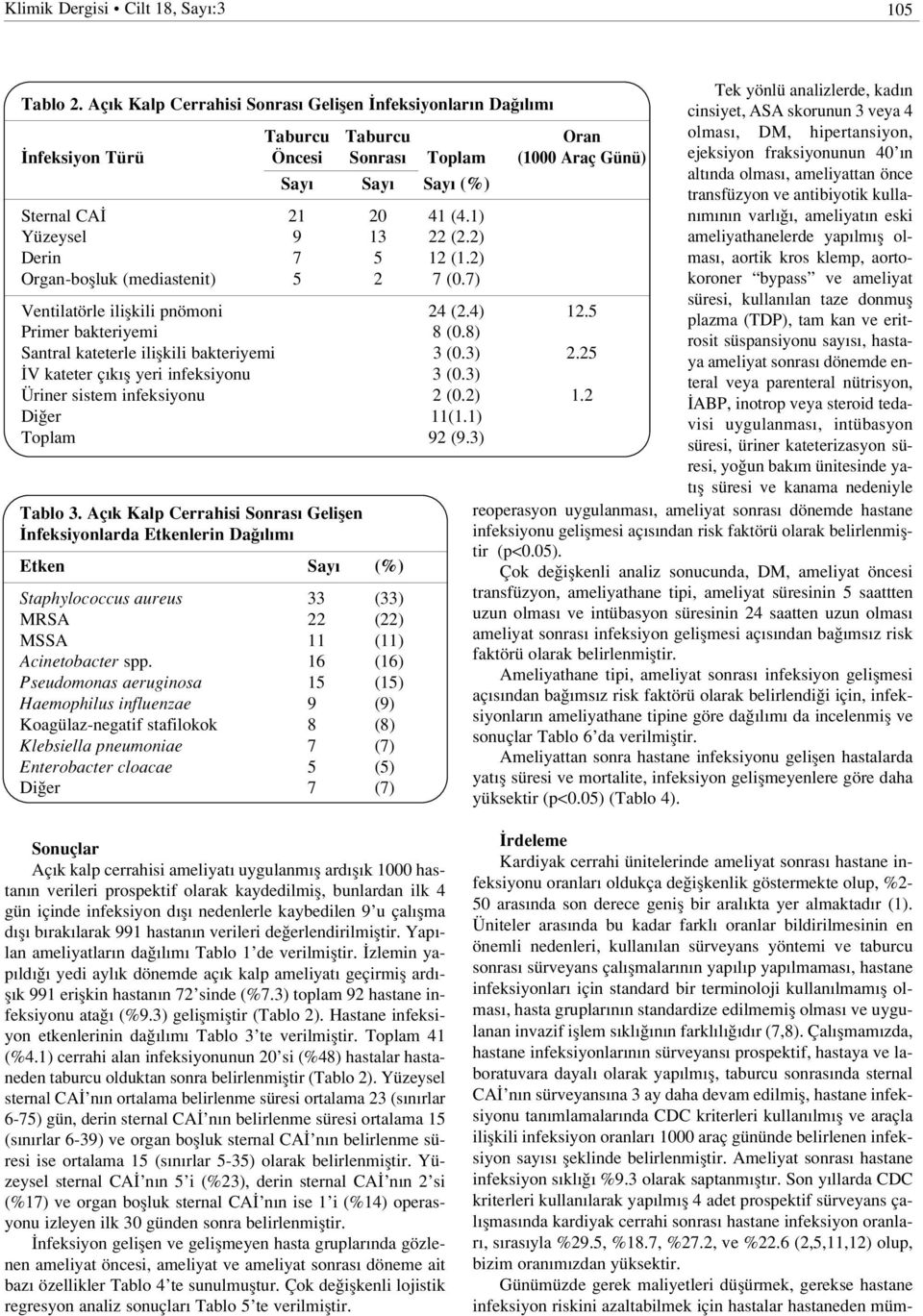 2) Derin 7 5 12 (1.2) Organ-boflluk (mediastenit) 5 2 7 (0.7) Ventilatörle iliflkili pnömoni 24 (2.4) 12.5 Primer bakteriyemi 8 (0.8) Santral kateterle iliflkili bakteriyemi 3 (0.3) 2.