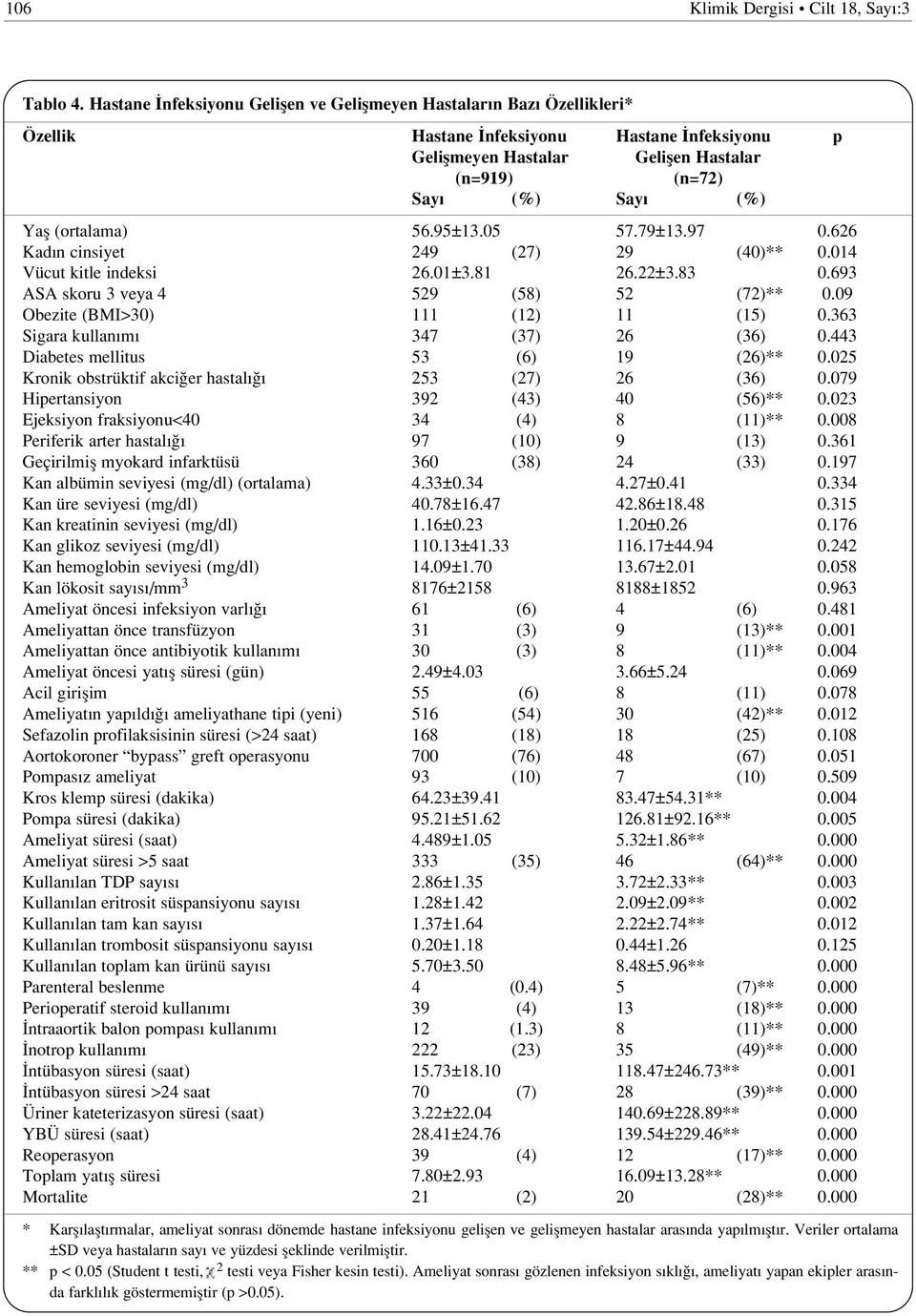 (ortalama) 56.95±13.05 57.79±13.97 0.626 Kad n cinsiyet 249 (27) 29 (40)** 0.014 Vücut kitle indeksi 26.01±3.81 26.22±3.83 0.693 ASA skoru 3 veya 4 529 (58) 52 (72)** 0.