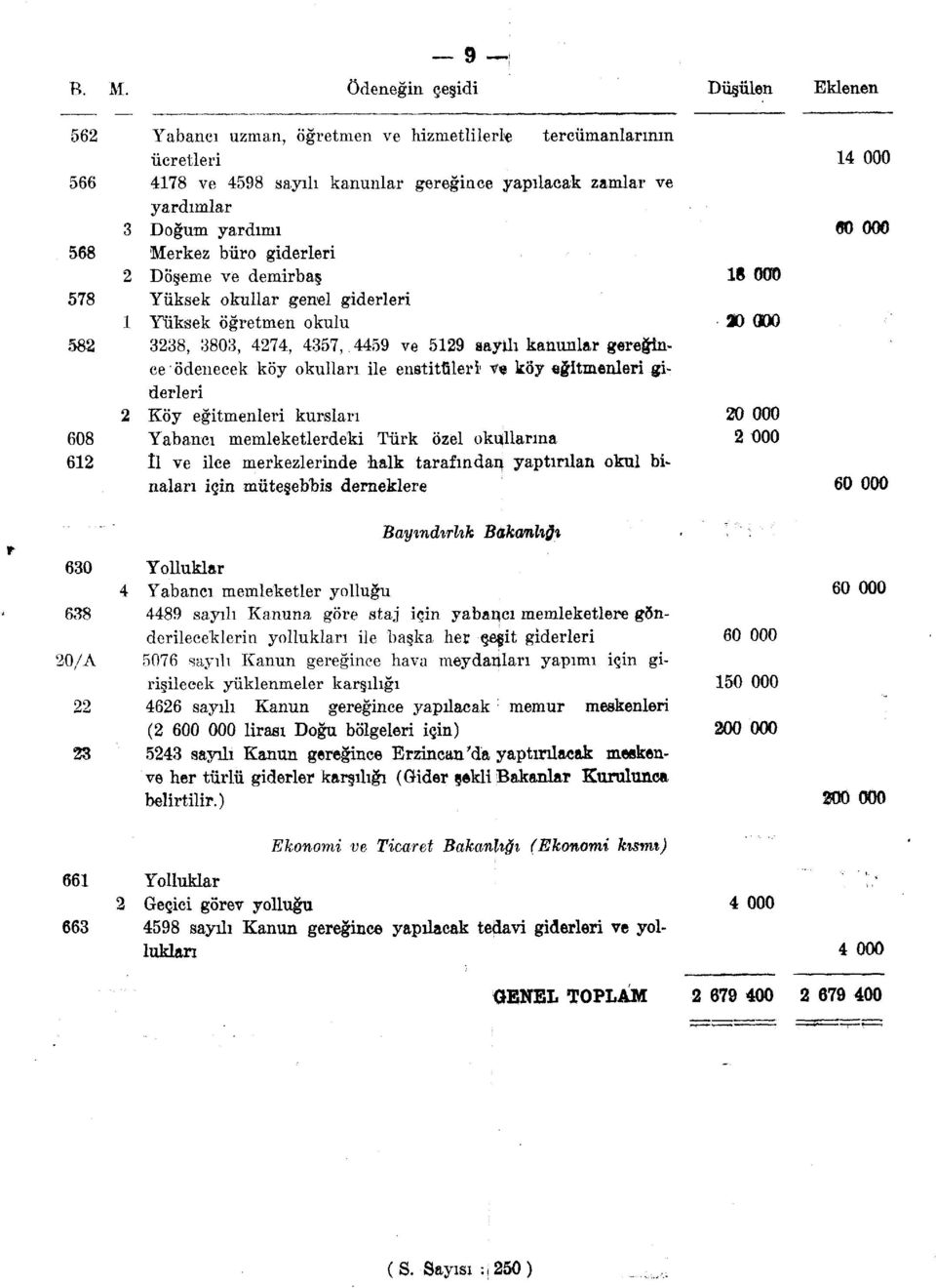 80 000 568 Merkez büro giderleri 2 Döşeme ve demirbaş 18 000 578 Yüksek okullar genel giderleri 1 Yüksek öğretmen okulu 30 ODÖ 582 3238, 3803, 4274, 4357, 4459 ve 5129 sayilı kanunlar gereğince