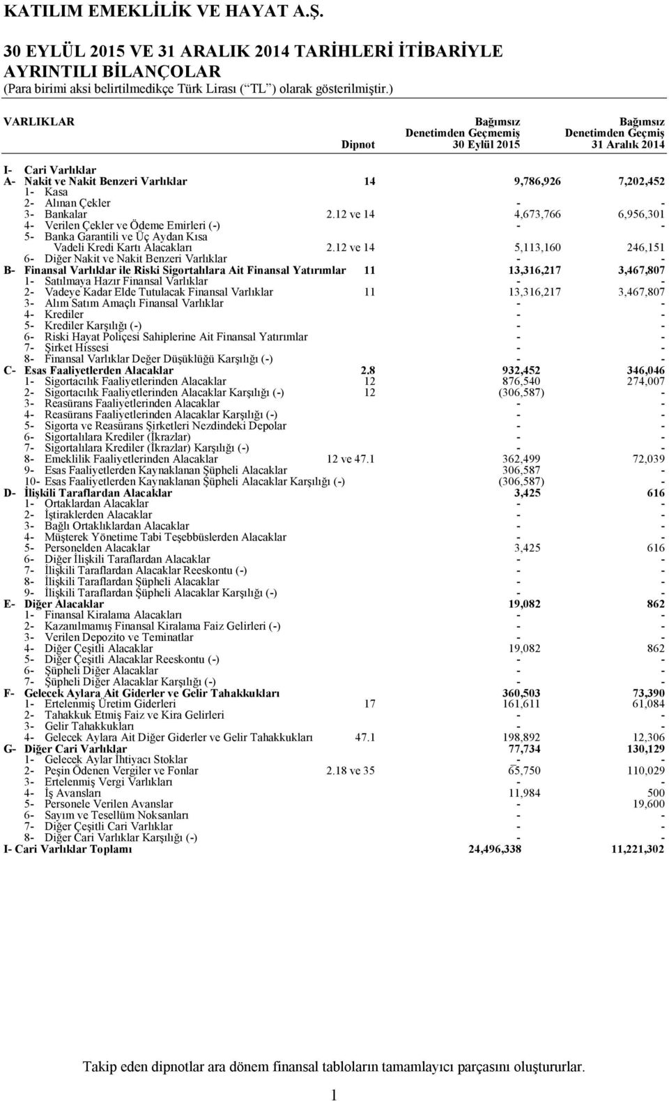 12 ve 14 4,673,766 6,956,301 4 Verilen Çekler ve Ödeme Emirleri () 5 Banka Garantili ve Üç Aydan Kısa Vadeli Kredi Kartı Alacakları 2.